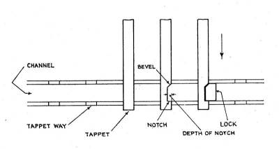 Tappet Locking diagram